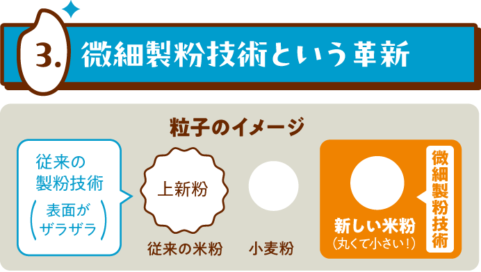 微細製粉技術という革新